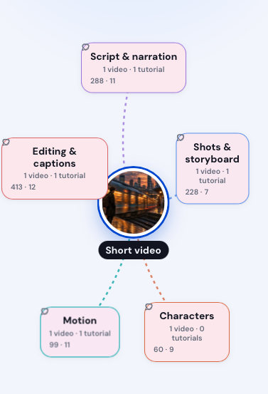 A knowledge map: Script and narration, Shots and storyboard, Characters, Motion, Editing and captions.